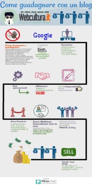 come guadagnare con un blog