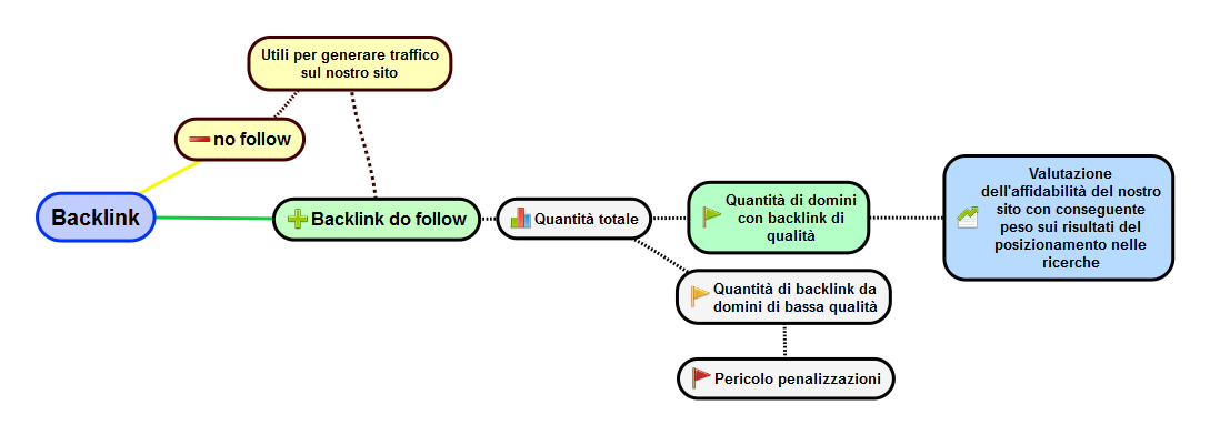 schema sulla valutazione di google della nostra strategia di link building