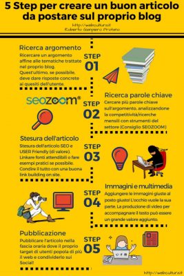 Guadagnare scrivendo articoli